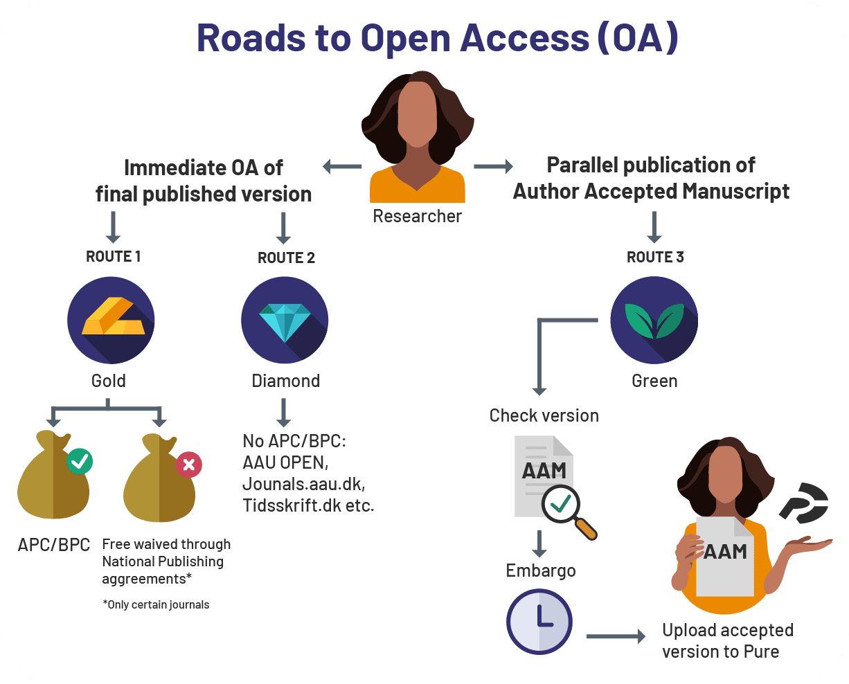 Different roads to Open Access Different roads to Open Access