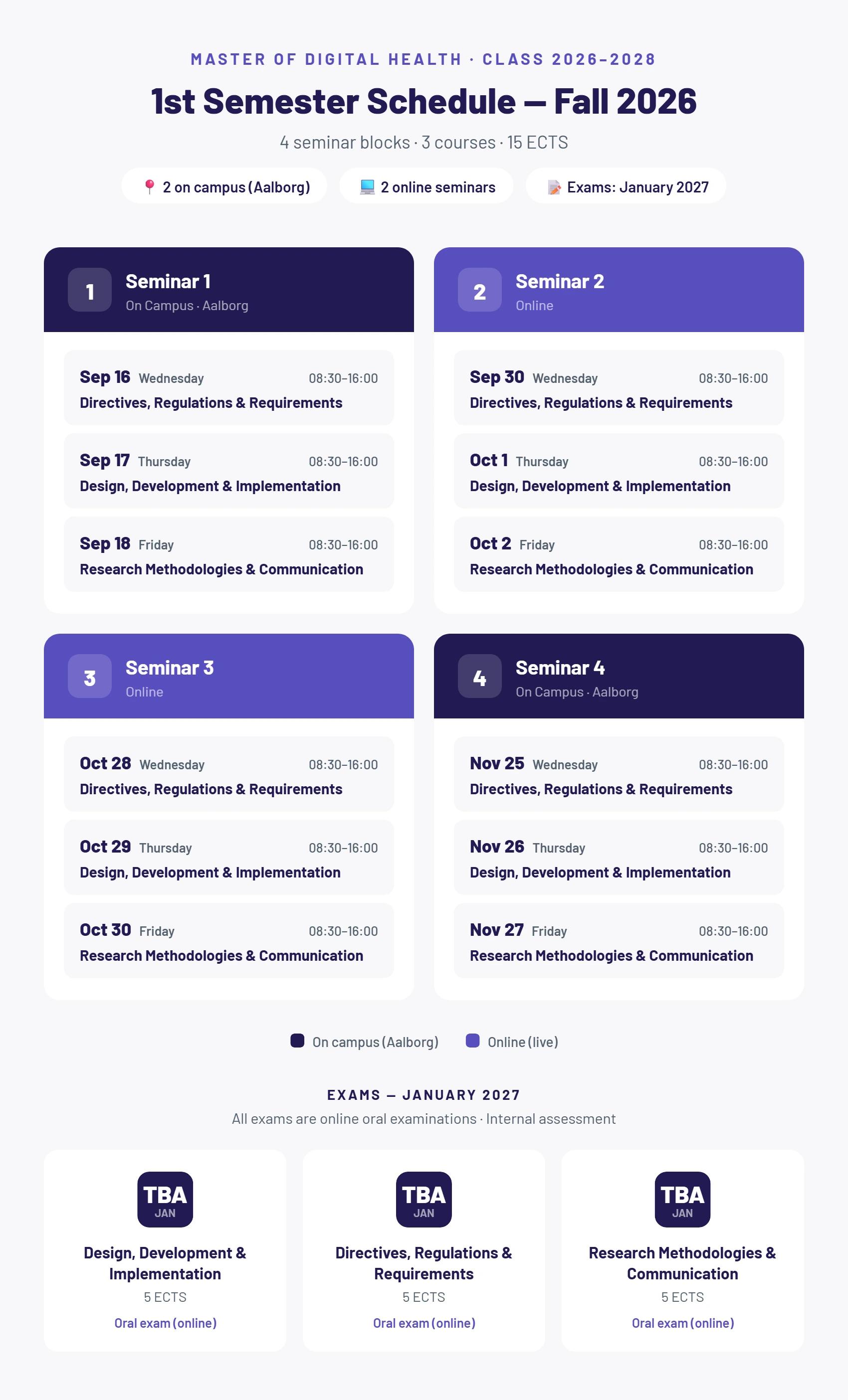 1st Semester Schedule Fall 2025 — Master of Digital Health Infographic showing the 1st semester schedule for Fall 2025, with four seminar blocks, course names, dates, instructors, and three exam dates in January 2026