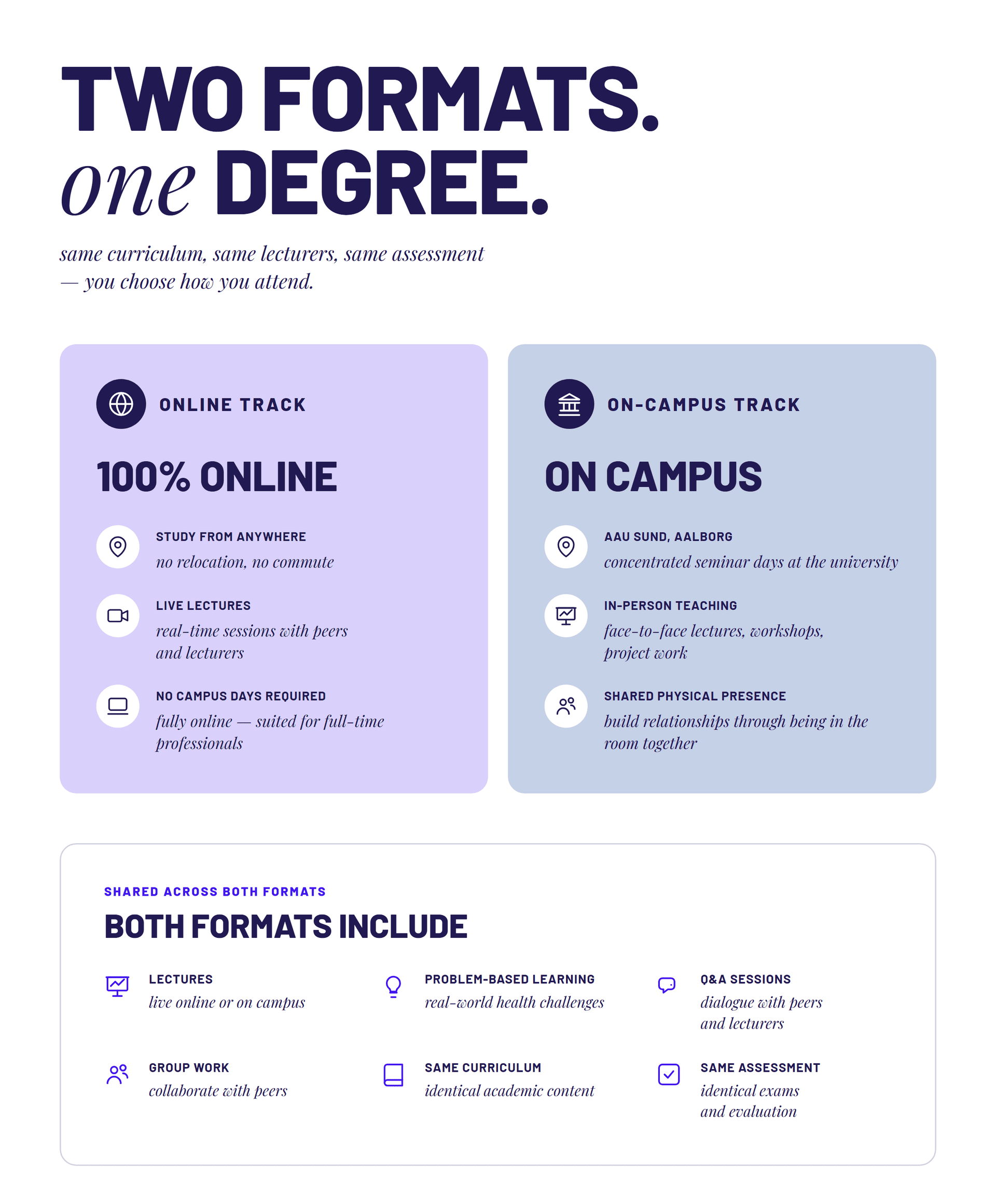 Kongeriget Danmark Infographic comparing the two study formats for AAU's Master of Digital Health: a 100% online track and an on-campus track in Aalborg. Both share identical curriculum, lecturers, and assessment.